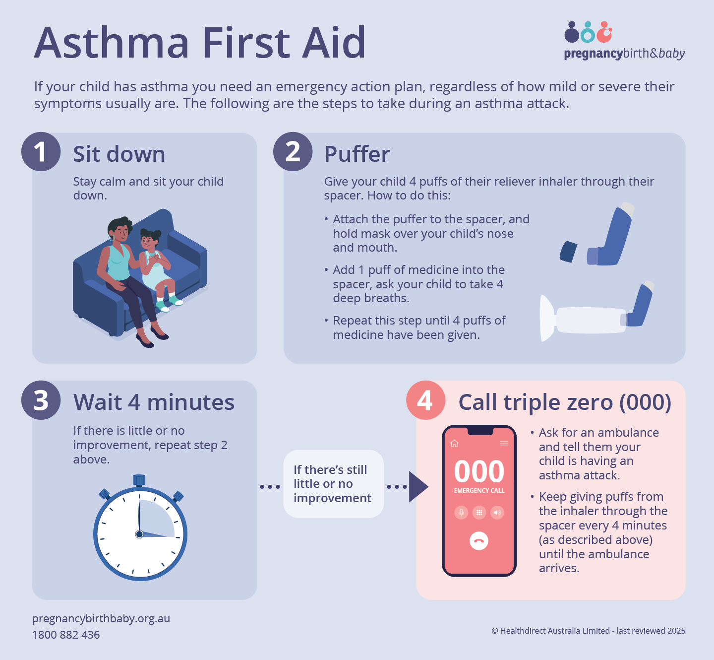 An illustration showing the steps of managing an acute asthma attack.